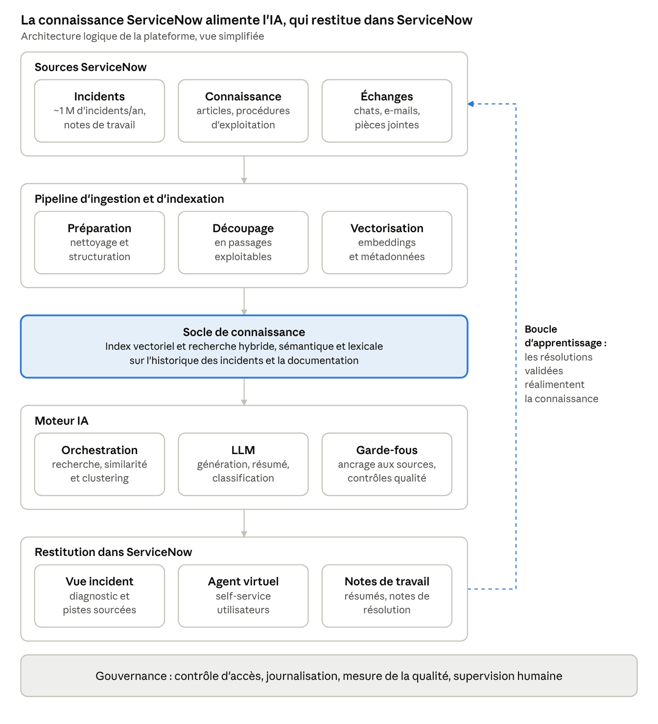 Architecture logique de la plateforme : sources ServiceNow, pipeline d’ingestion et d’indexation, socle de connaissance, moteur IA, restitution dans ServiceNow, avec une boucle d’apprentissage et une couche de gouvernance.