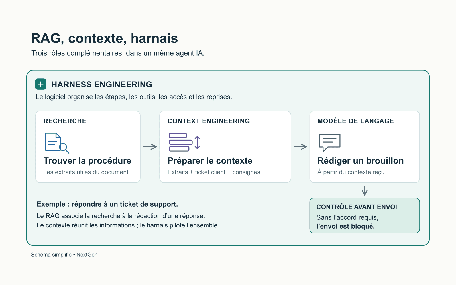 Le harnais encadre la recherche documentaire, la préparation du contexte et la rédaction, avec une validation obligatoire avant l’envoi.