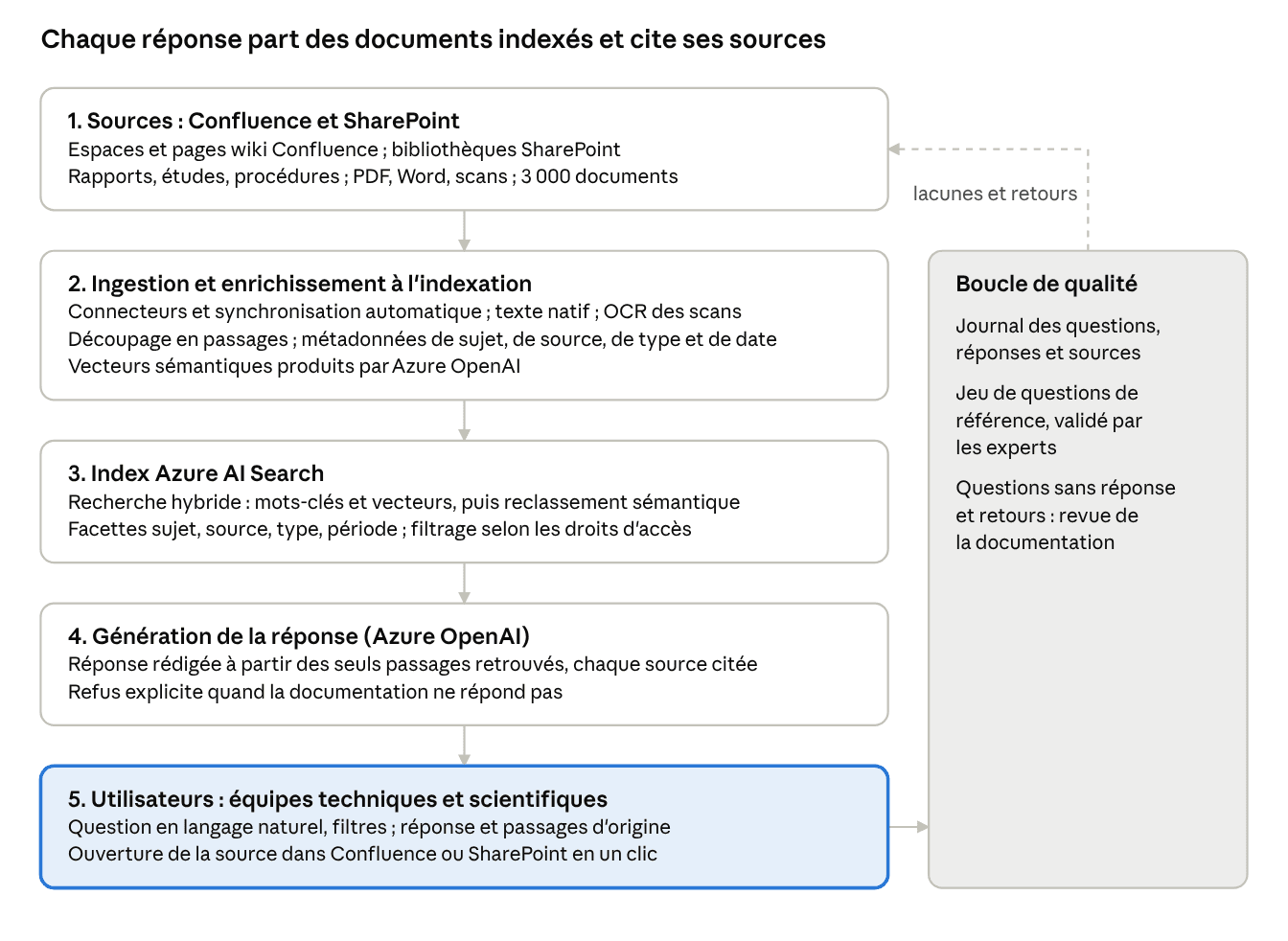 Schéma de l’assistant documentaire : connecteurs Confluence et SharePoint, chaîne d’enrichissement à l’indexation, index Azure AI Search, génération de la réponse sourcée par Azure OpenAI.