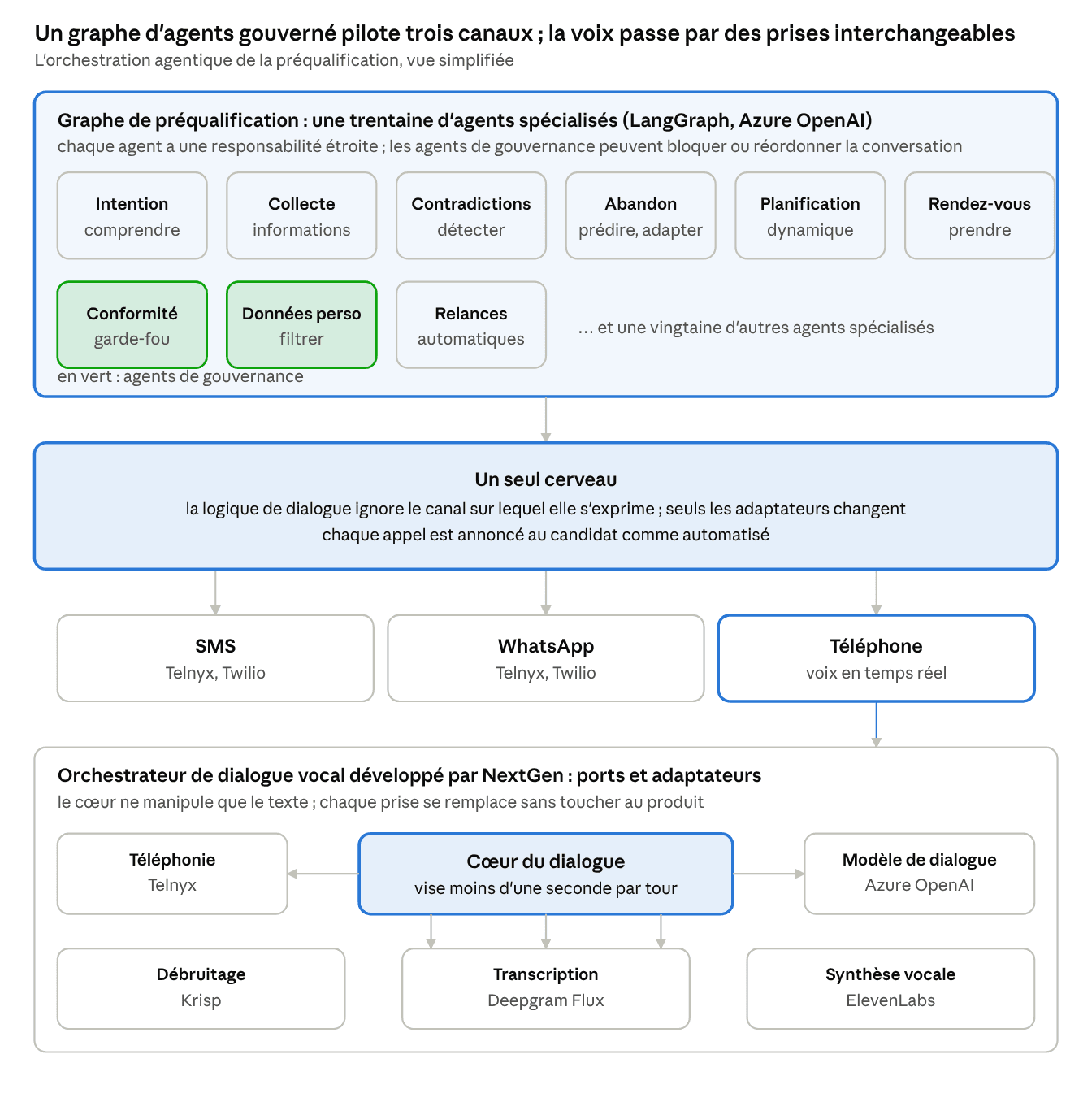 Schéma de l’orchestration agentique de la préqualification et de la voix : un graphe d’une trentaine d’agents, des agents de gouvernance et des adaptateurs de canal.