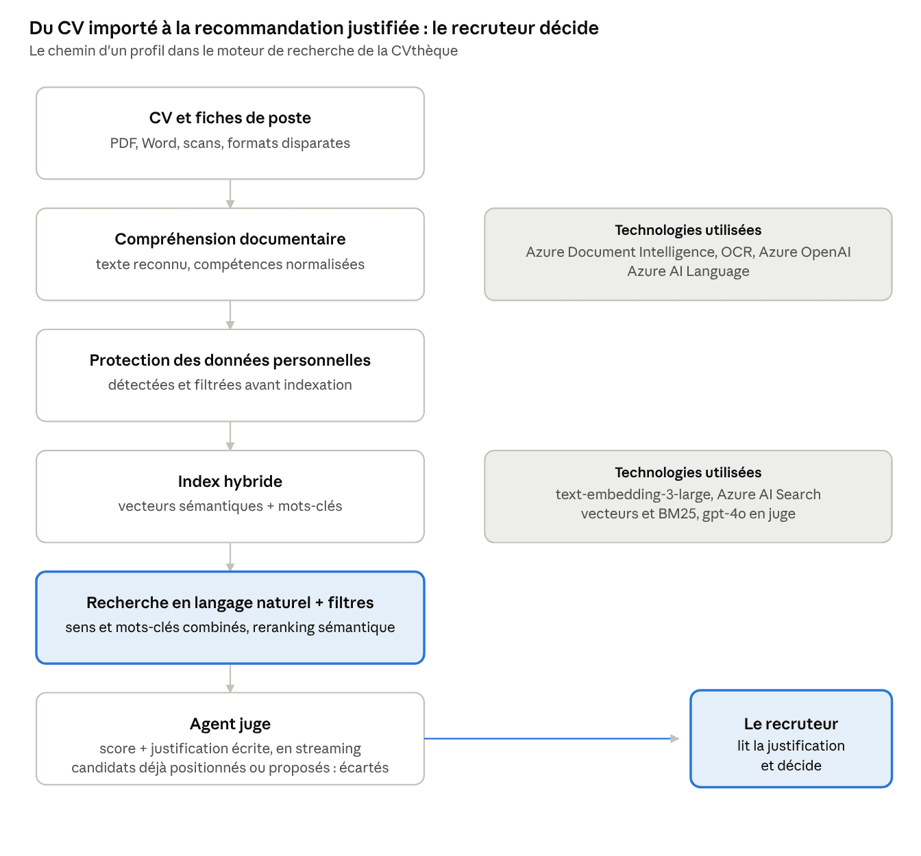 Schéma : du CV importé à la recommandation justifiée, compréhension documentaire, protection des données personnelles, index hybride, recherche en langage naturel et agent juge ; le recruteur décide.