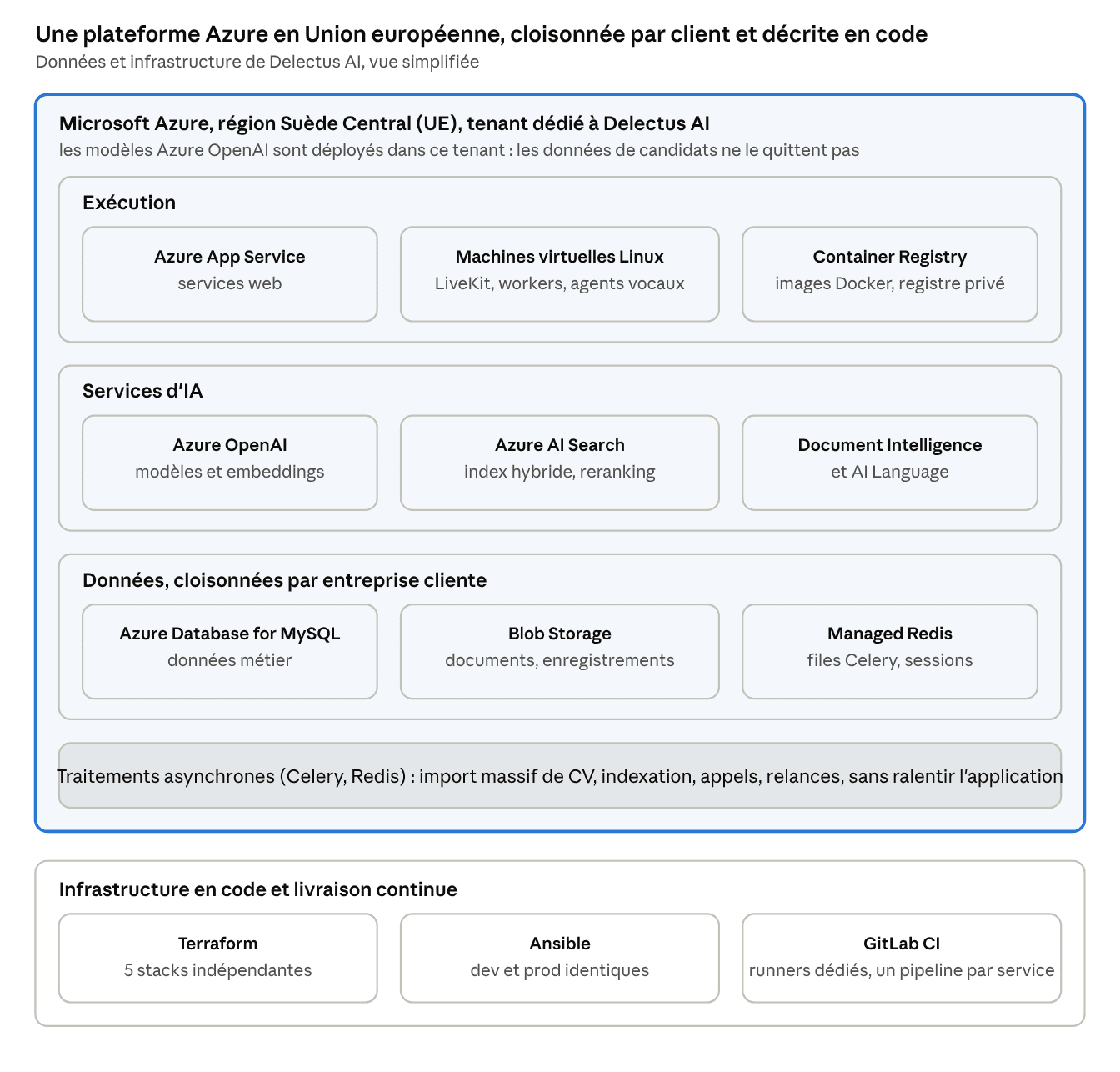 Schéma de la plateforme de données et d’infrastructure sur Azure : données, recherche, stockage, exécution et infrastructure décrite en code.