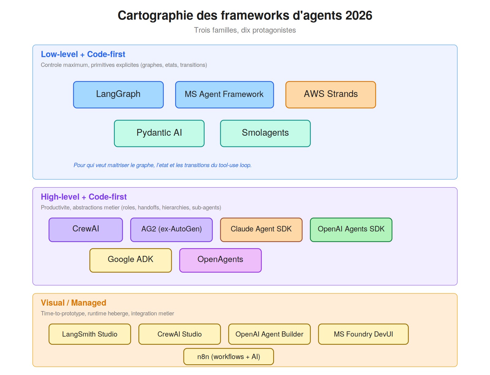 Cartographie des frameworks d'agents IA en 2026 : trois familles (low-level code-first avec LangGraph, Microsoft Agent Framework, AWS Strands, Pydantic AI, Smolagents ; high-level code-first avec CrewAI, AG2, Claude Agent SDK, OpenAI Agents SDK, Google ADK, OpenAgents ; visual managed avec LangSmith Studio, CrewAI Studio, OpenAI Agent Builder, Microsoft Foundry DevUI, n8n)