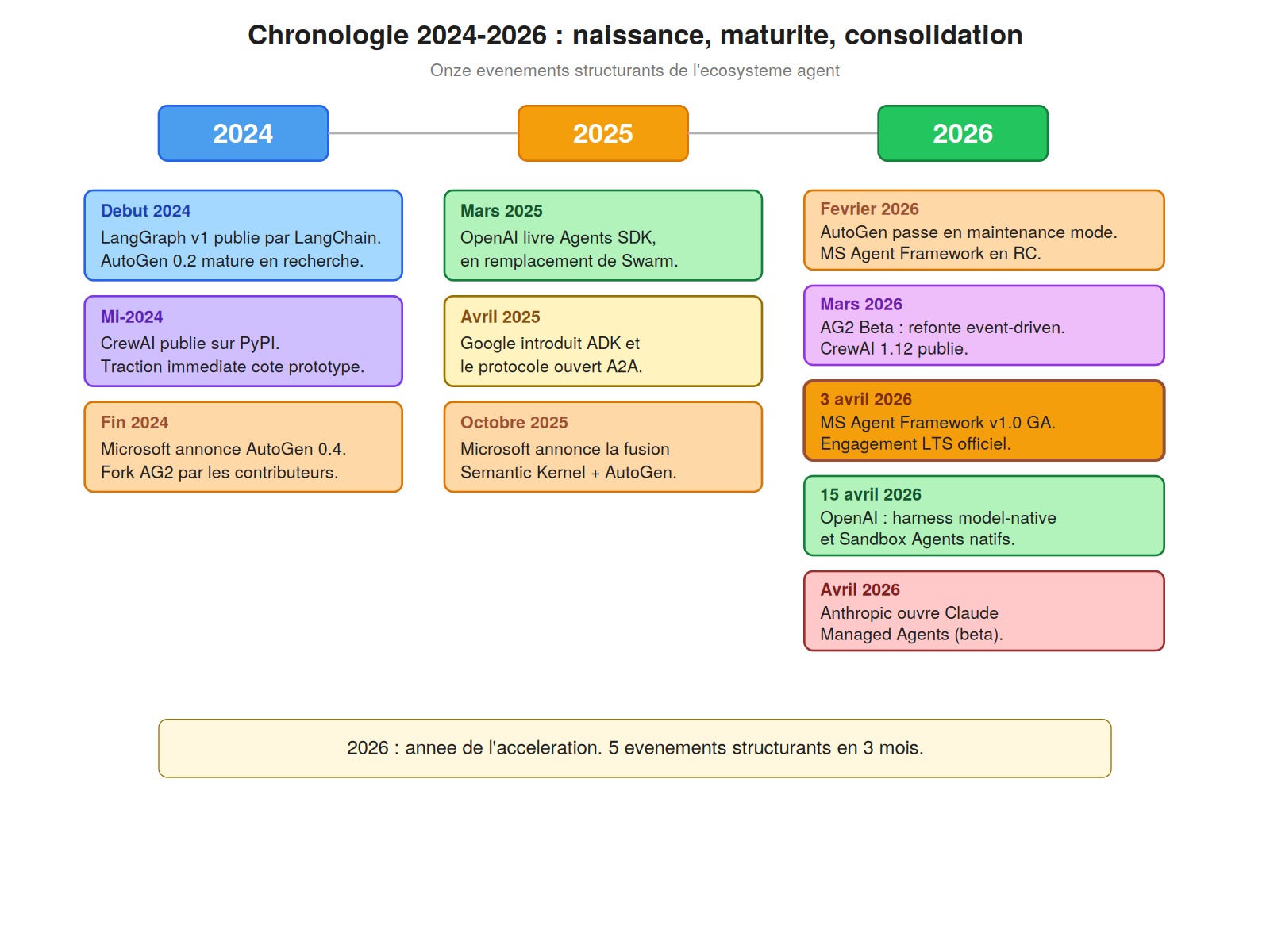 Chronologie des frameworks d'agents IA de 2024 à 2026 : 11 événements structurants qui ont défini l'écosystème, depuis la sortie de LangGraph et CrewAI en 2024 jusqu'à la fusion Microsoft Agent Framework v1.0, Claude Managed Agents et l'évolution OpenAI Agents SDK en avril 2026